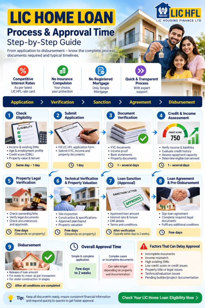 LIC Home Loan Process