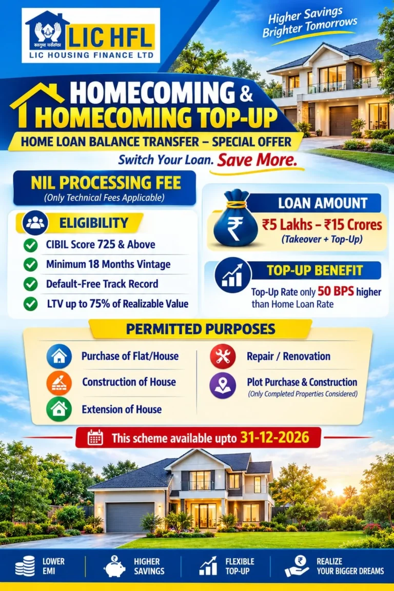 LIC HFL Homecoming and Homecoming Top-Up home loan balance transfer offer: nil processing fee (only technical fee), CIBIL 725 and above, minimum 18 months repayment, loan ₹5 lakh to ₹15 crore, top-up at 0.50% above the home loan rate, valid till 31 December 2026