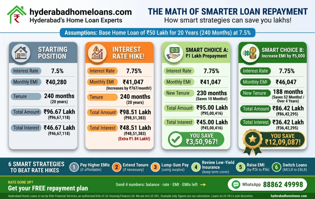 Infographic: on a ₹50 lakh, 20-year home loan, a rate rise from 7.5% to 7.75% adds ₹1.84 lakh of interest; prepaying ₹1 lakh saves ₹3.51 lakh; raising the EMI by ₹5,000 saves ₹12.09 lakh